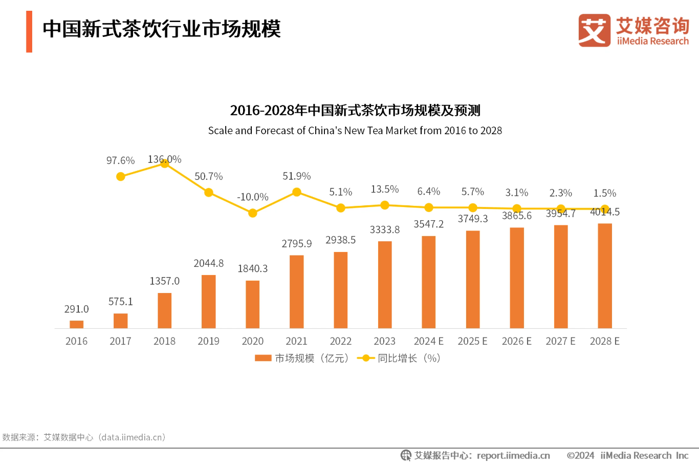 古茗二次递表背后：九个月退出加盟商超前两年总和 没有新故事错过高估值窗口期？