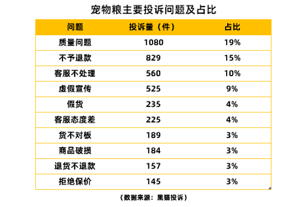 成分造假、发霉变质、食用后中毒...宠物粮质量问题层出不穷