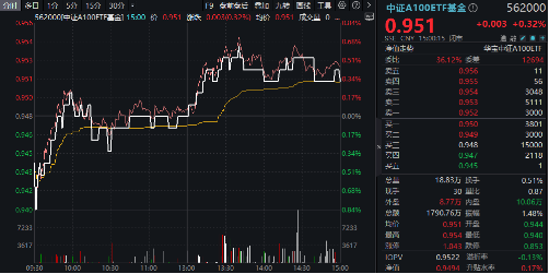 霸居全市场ETF涨幅第三！大数据产业ETF猛拉3.9%，AI炸翻全场，创业板人工智能ETF华宝（159363）劲涨2.7%