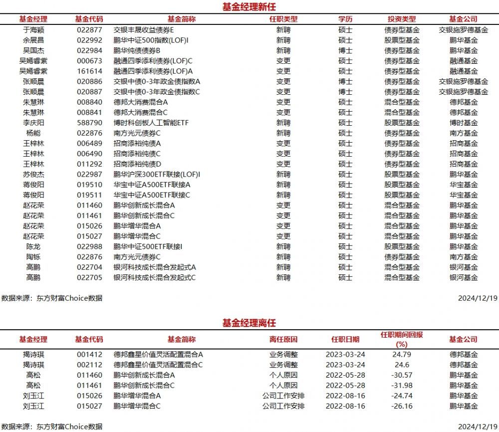 时刻快讯|今日新聘基金经理15人，离任3人