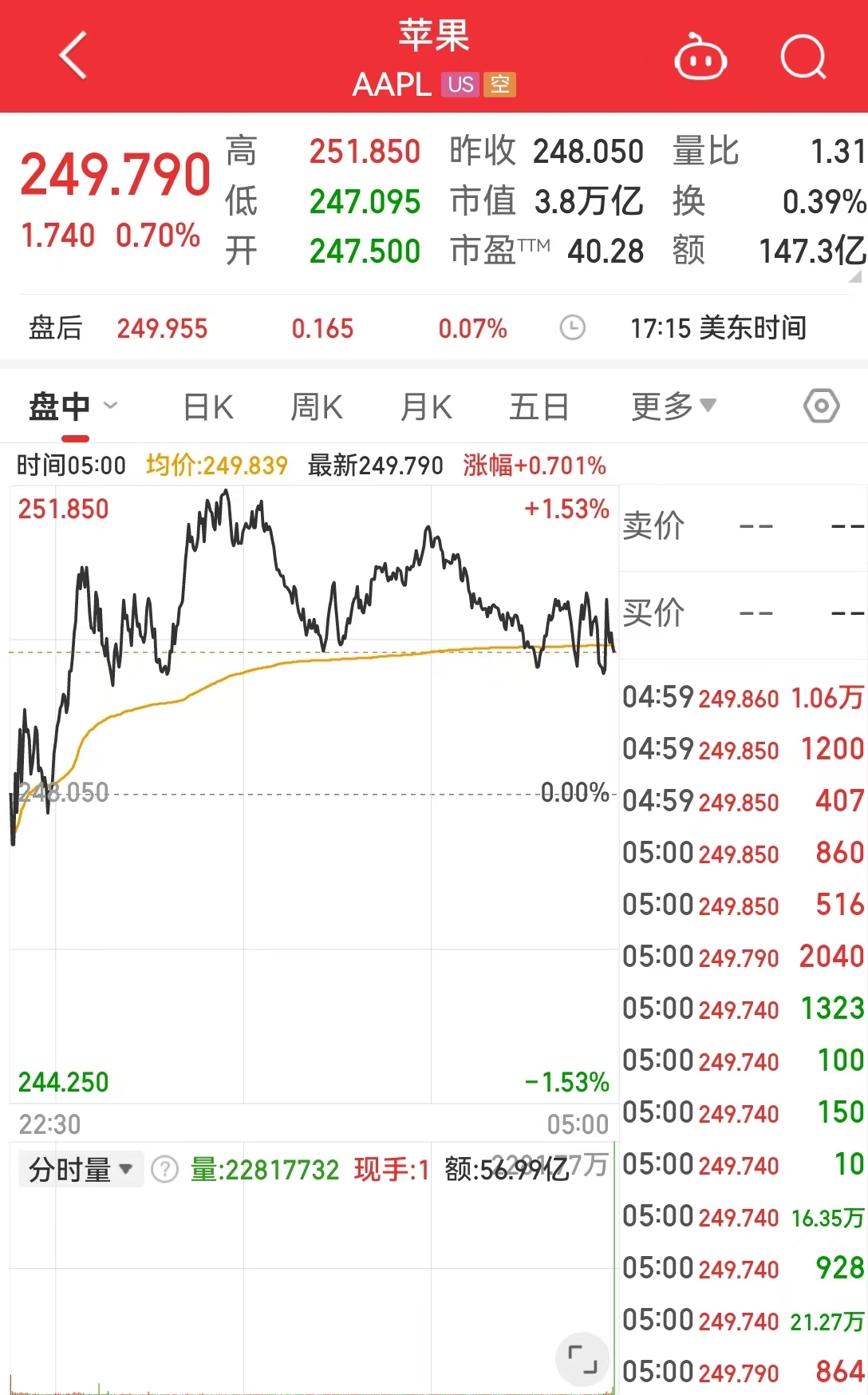 美国重磅数据公布，道指终结10连跌！比特币失守98000美元关口，加密币全网24小时76亿元蒸发，啥情况？