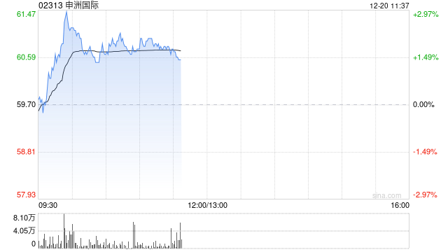 申洲国际盘中涨近3% 机构看好公司明年收入稳健增长