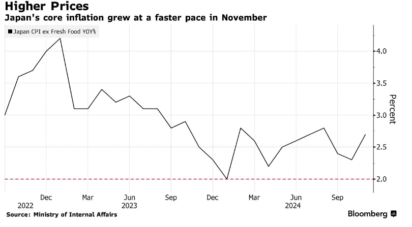日本11月通胀加速上行 日本央行1月加息预期升温