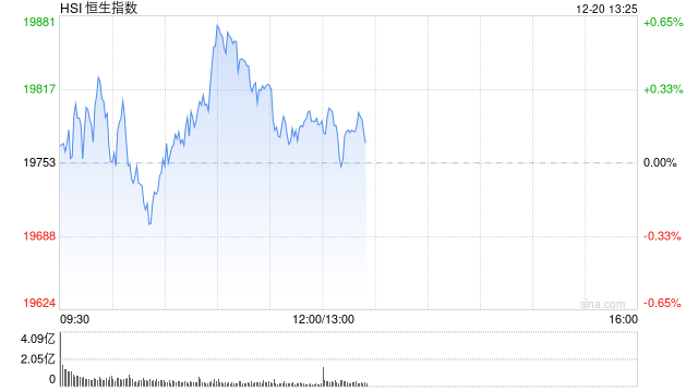 午评：港股恒指涨0.16% 恒生科指涨0.69%半导体概念股大幅走强