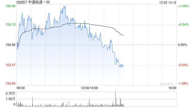 中通快递-W12月19日斥资1960.19万美元回购98.3万股