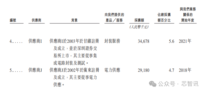 英诺赛科即将登陆港股：氮化镓分立器件累计出货量全球第一！