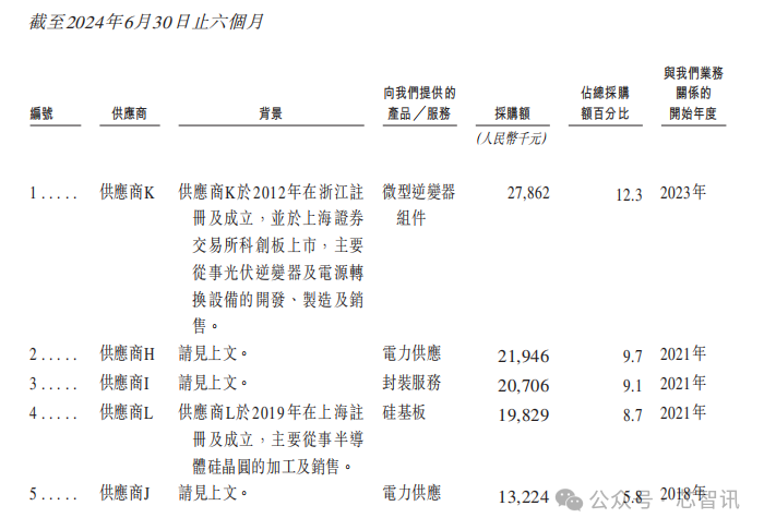 英诺赛科即将登陆港股：氮化镓分立器件累计出货量全球第一！