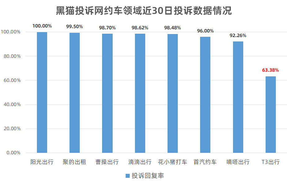 黑猫投诉网约车领域近30日投诉数据对比：T3出行回复率仅6成