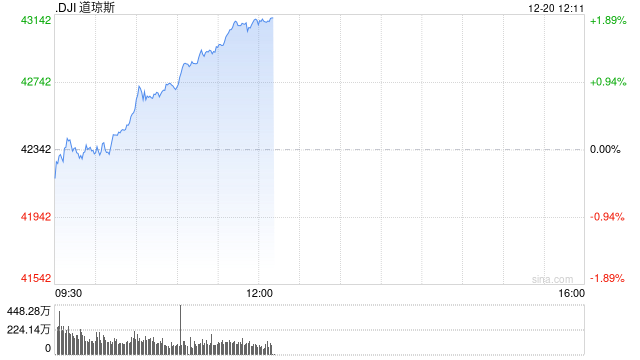 午盘：美股转涨道指涨逾700点 通胀数据提振市场信心