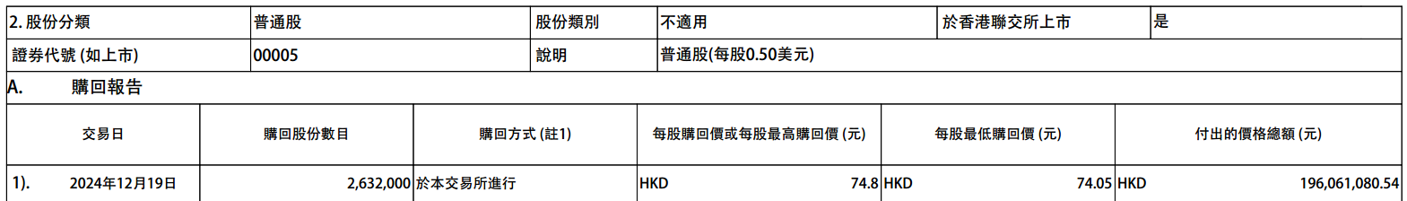 时刻快讯|汇丰控股：斥资1.96亿港元回购263.2万股