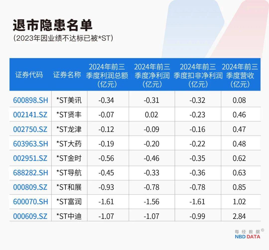 史上最严退市新规全面实施，5000只个股最新排雷！36家公司面临财务类强制退市风险，66家公司存在戴帽“*ST”隐患（附全名单）                