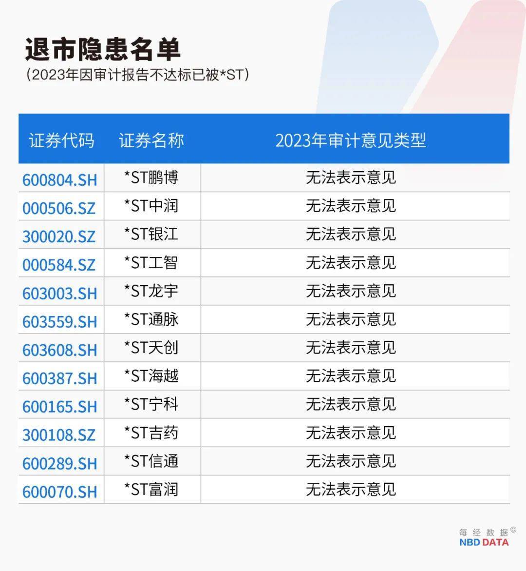 史上最严退市新规全面实施，5000只个股最新排雷！36家公司面临财务类强制退市风险，66家公司存在戴帽“*ST”隐患（附全名单）                