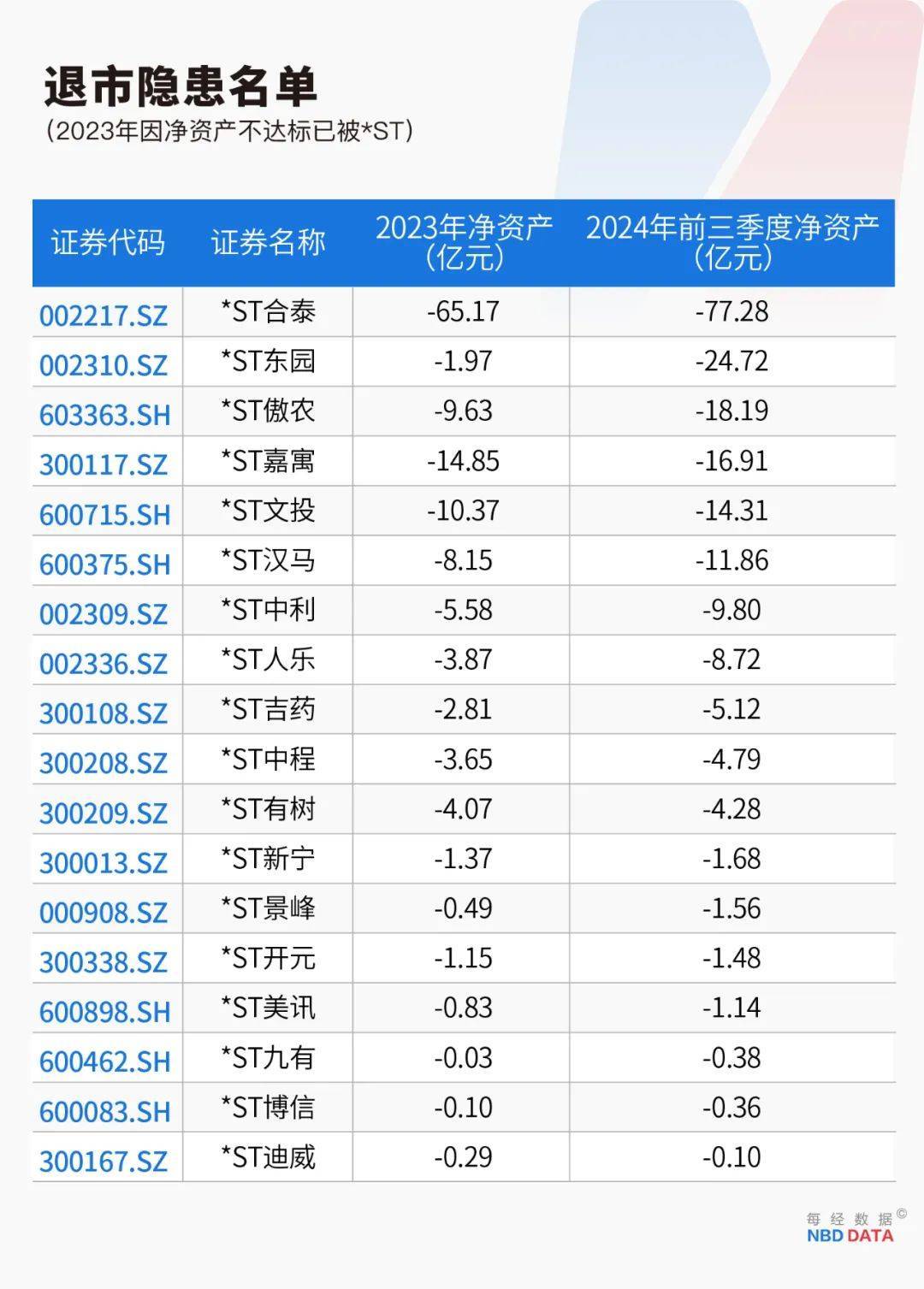 史上最严退市新规全面实施，5000只个股最新排雷！36家公司面临财务类强制退市风险，66家公司存在戴帽“*ST”隐患（附全名单）                