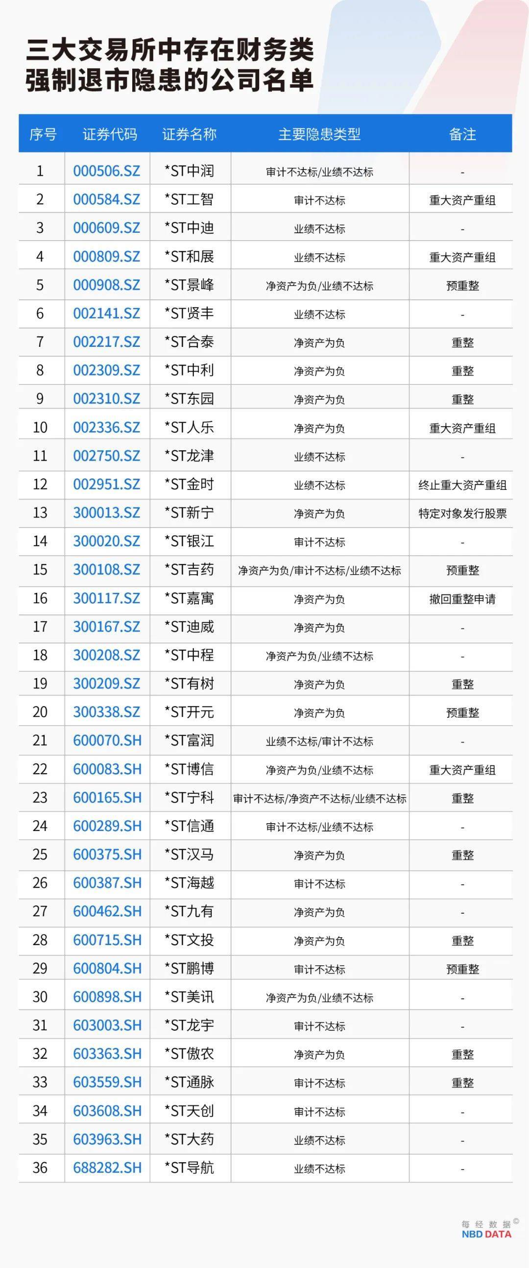 史上最严退市新规全面实施，5000只个股最新排雷！36家公司面临财务类强制退市风险，66家公司存在戴帽“*ST”隐患（附全名单）                