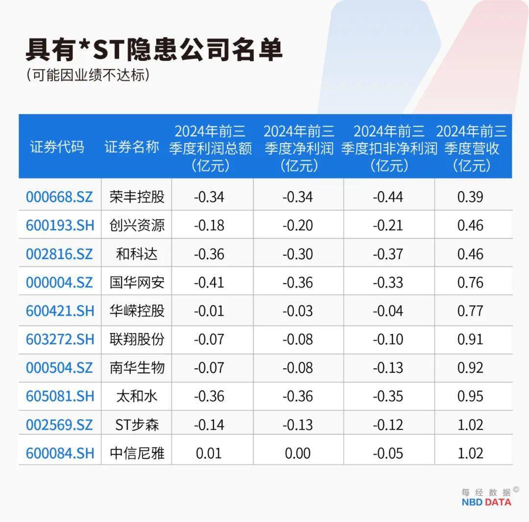 史上最严退市新规全面实施，5000只个股最新排雷！36家公司面临财务类强制退市风险，66家公司存在戴帽“*ST”隐患（附全名单）                