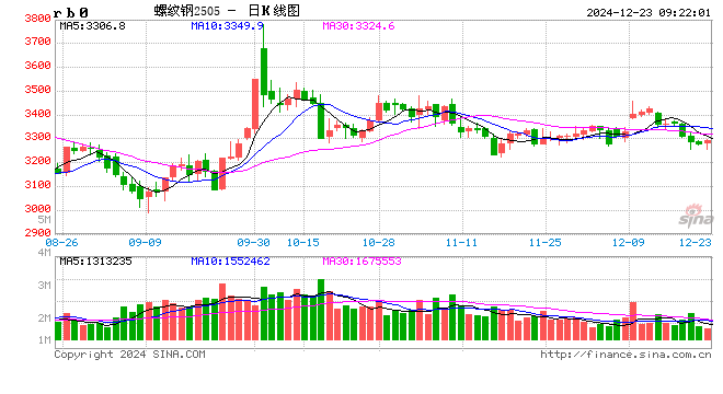 光大期货：12月23日矿钢煤焦日报