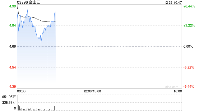 金山云盘中涨逾5% 瑞银指市场低估其潜在发展