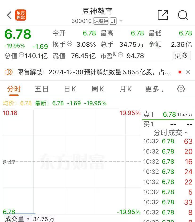 “AI芯片第一股”寒武纪触及700元！“宇宙行”工商银行涨超2%，历史新高！被立案调查，豆神教育20CM跌停