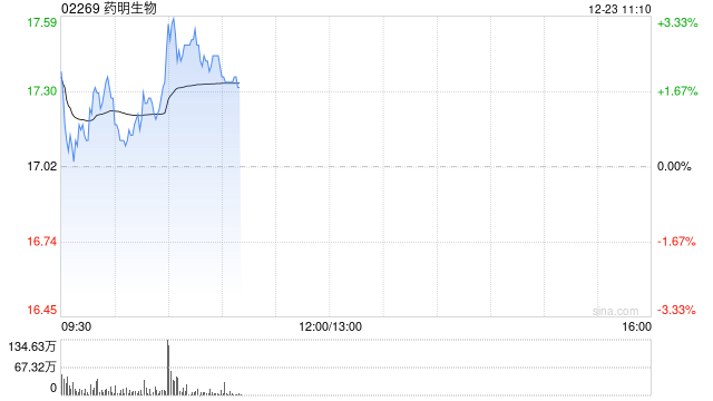 药明生物现涨超2% 公司和多禧生物与Aadi达成研究服务合作协议