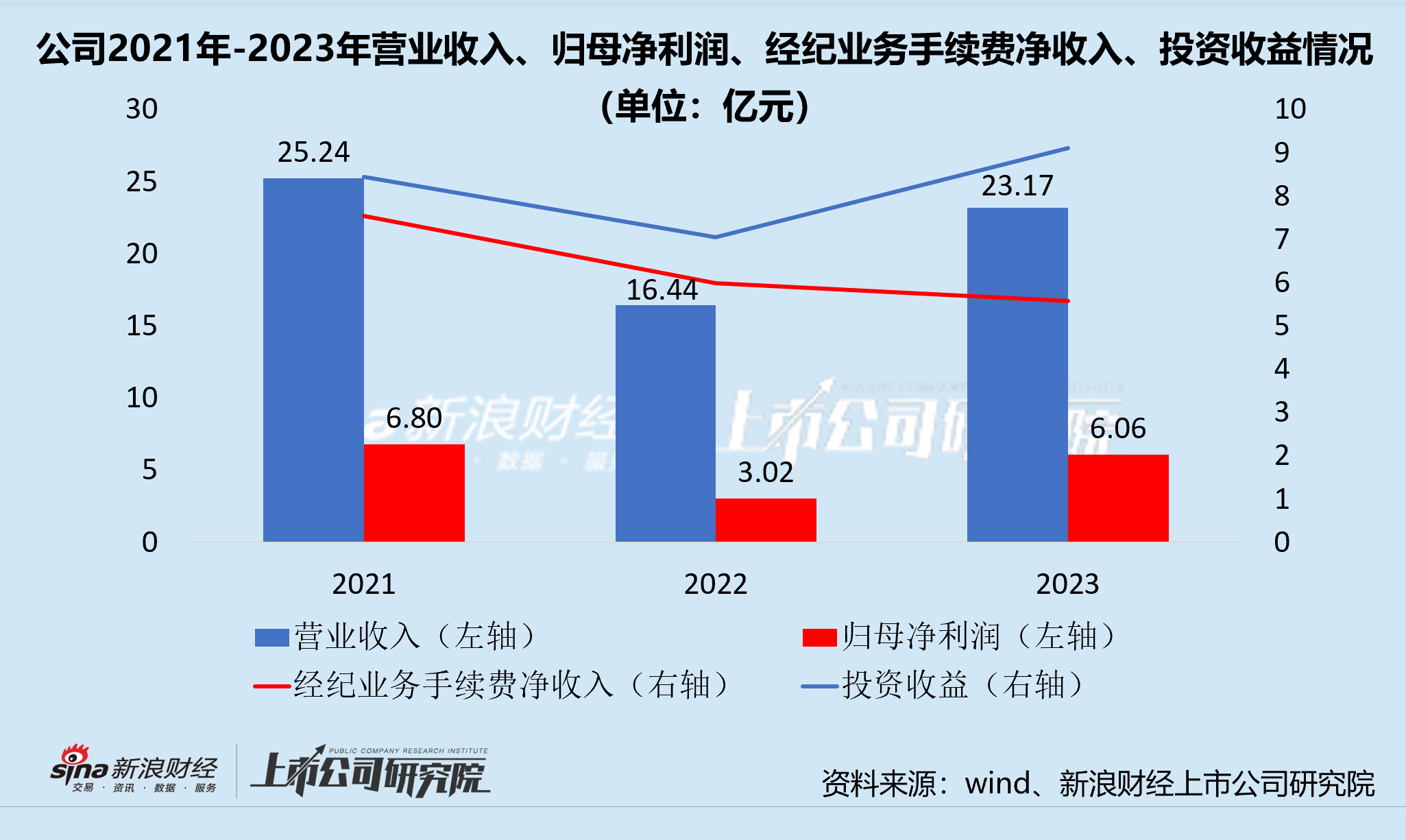 财达证券董监高完成换届 新舵主能否改善风险控制问题与过山车式业绩？