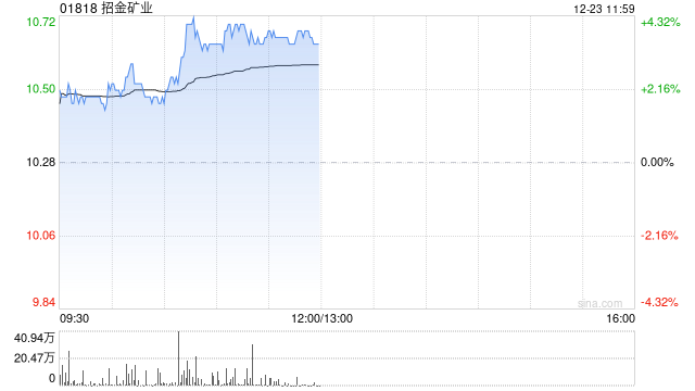 招金矿业早盘涨逾4% 机构指黄金应该继续维持多头思路