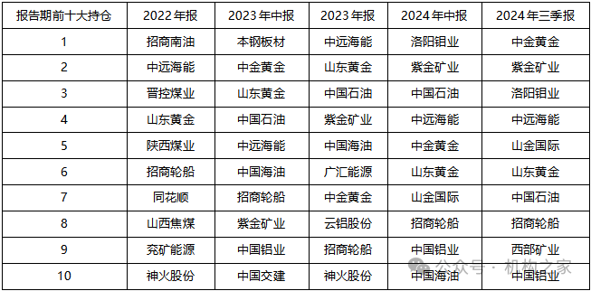 “豪赌”商品牛市、“单吊”资源股！万家基金叶勇负回报频现仍死磕到底