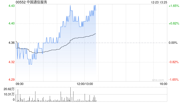 中国通信服务：清盘呈请聆讯进一步延期至2025年3月31日