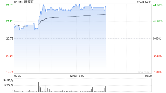 新秀丽早盘涨超4% 里昂将目标价由22港元上调至30港元