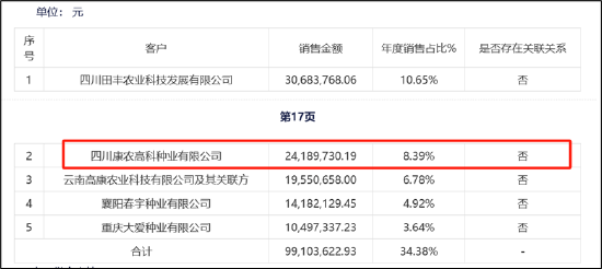 康农种业子公司频繁出表背后:"财技式"创收?毛利率异于同行 预付款飙升12倍