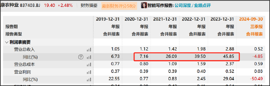 康农种业子公司频繁出表背后:"财技式"创收?毛利率异于同行 预付款飙升12倍