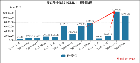 康农种业子公司频繁出表背后:"财技式"创收?毛利率异于同行 预付款飙升12倍