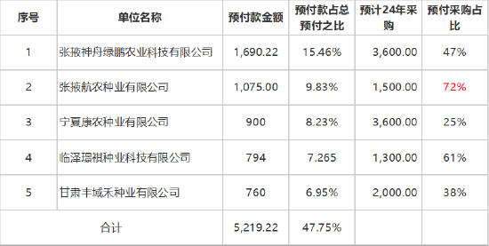 康农种业子公司频繁出表背后:"财技式"创收?毛利率异于同行 预付款飙升12倍