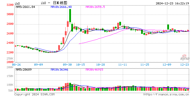 股指期货涨跌不一 IH主力合约涨0.84%