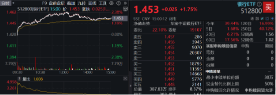 银行突然发力，工农中建齐探新高！银行ETF（512800）放量涨近2%，机构：坚守高确定性银行