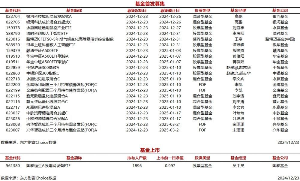 时刻快讯|今日21只基金首发募集，1只基金上市