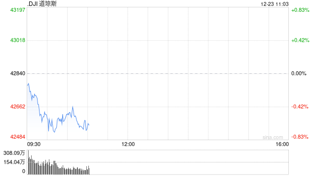 早盘：美股涨跌不一 道指下单逾200点