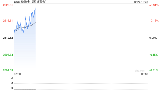 鲍威尔也言论将谨慎降息 金价仍震荡偏弱