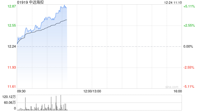 中远海控现涨逾4% 中远海运集运拟收购中远海运供应链12%股权