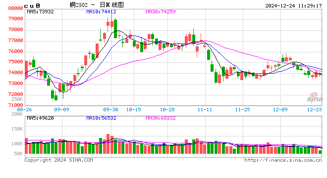 Mysteel日报：铜价重心上移现货升水企稳 电解铜成交有限（12.23）