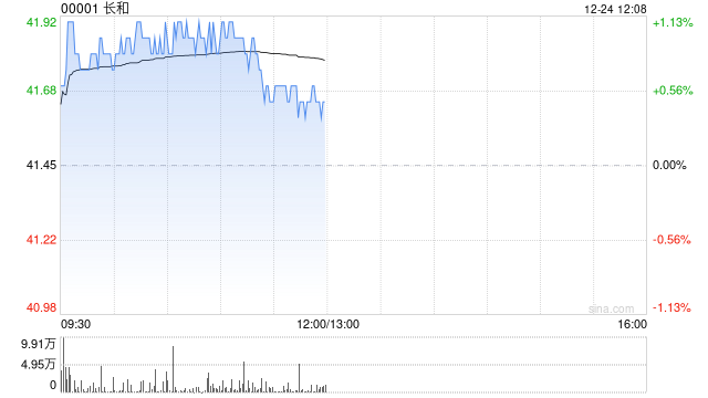 里昂：维持长和“跑赢大市”评级 目标价升至61港元