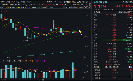 “漂亮50”年末冲刺！宁王等大权重联袂拉涨，A50ETF华宝（159596）涨1.36%连收多根均线， 换手率断层领先
