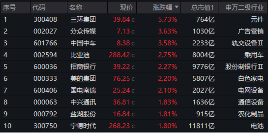 “漂亮50”年末冲刺！宁王等大权重联袂拉涨，A50ETF华宝（159596）涨1.36%连收多根均线， 换手率断层领先