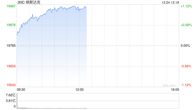 午盘：美股走高科技股领涨 特斯拉上涨5%