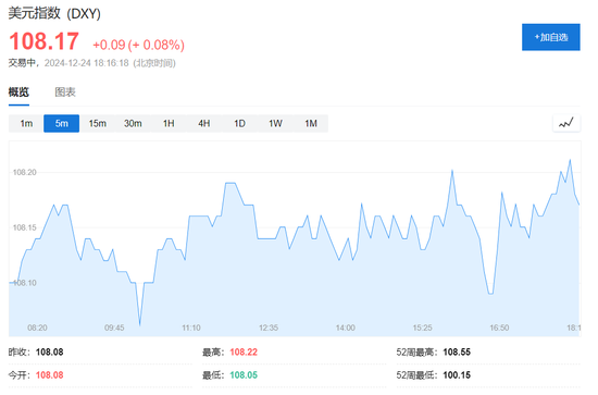 圣诞节前，科技股普涨力撑纳指涨超0.7%，特斯拉涨近5%，加密货币概念股普涨