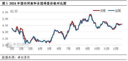 卓创资讯：12月河南地区蛋价止跌反弹 1月蛋价或延续高位