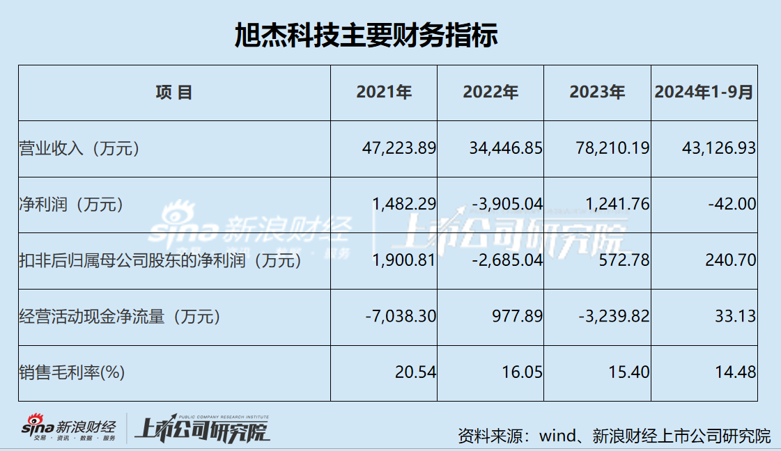 旭杰科技逆势加码光伏 高溢价收购亏损标的却无业绩承诺 标的收入激增背后关联销售占比超七成