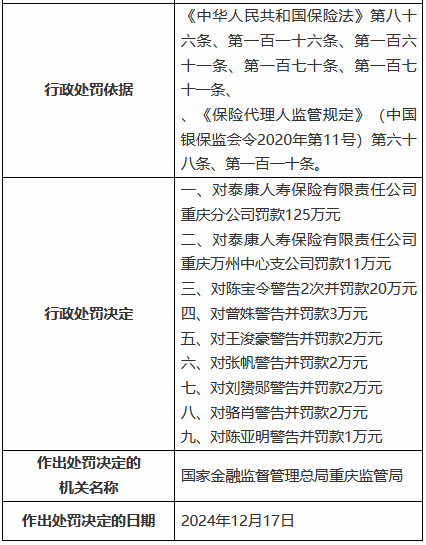 因编制虚假续期业务资料等 泰康人寿重庆分公司及重庆万州中心支公司合计被罚136万元