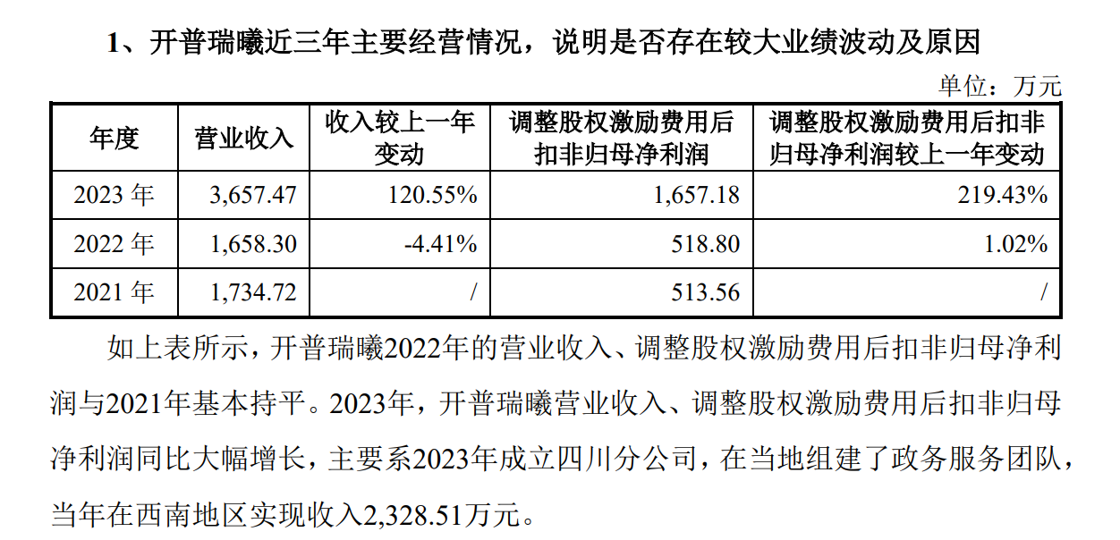 开普云2080万元出售子公司32%股权：3年前投资1530万元获得控股权 标的前九个月亏损 出售后不再并表