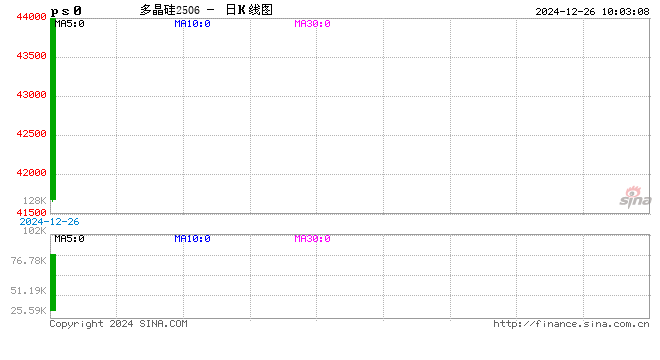 广期所多晶硅期货上市首日主力合约触及涨停：涨幅13.99% 报44000元/吨