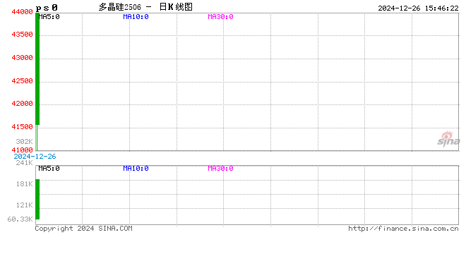 硅料龙头企业官宣减产计划，多晶硅期货上市首日多合约触及涨停